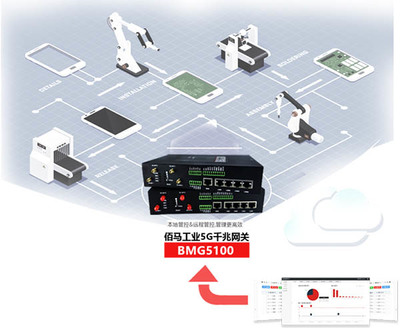 5G工業(yè)智能網(wǎng)關(guān)助力智能制造開辟新賽道